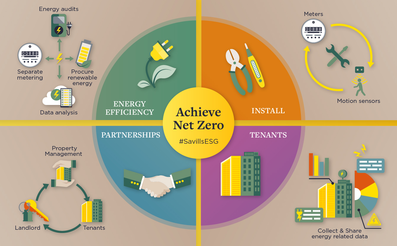 Achieve Net Zero